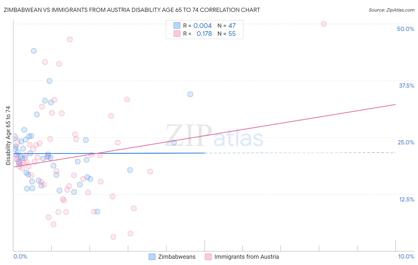 Zimbabwean vs Immigrants from Austria Disability Age 65 to 74