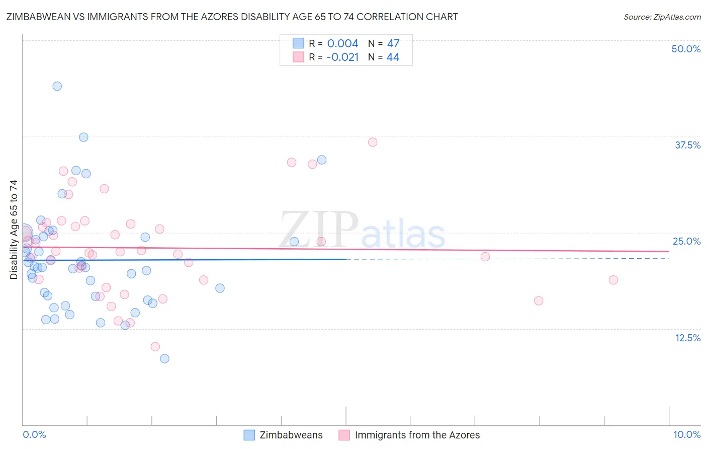 Zimbabwean vs Immigrants from the Azores Disability Age 65 to 74