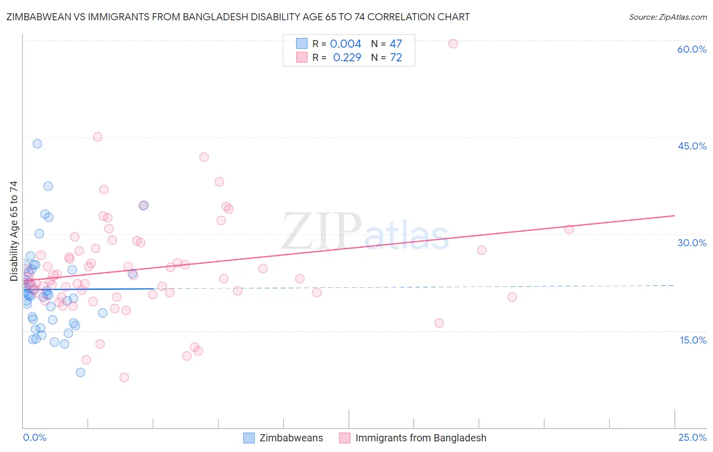 Zimbabwean vs Immigrants from Bangladesh Disability Age 65 to 74