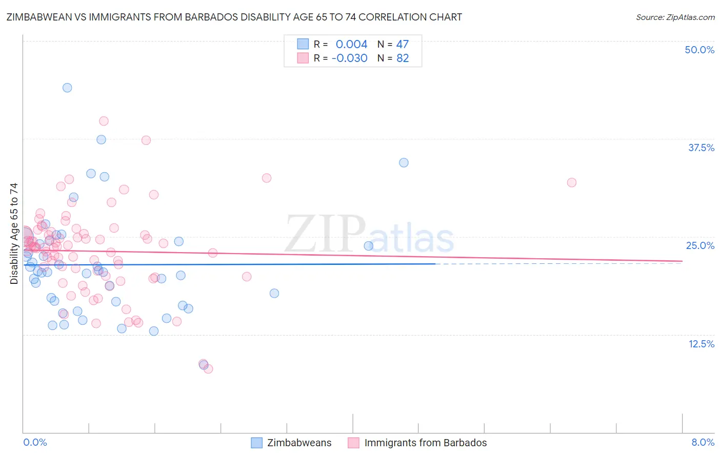 Zimbabwean vs Immigrants from Barbados Disability Age 65 to 74