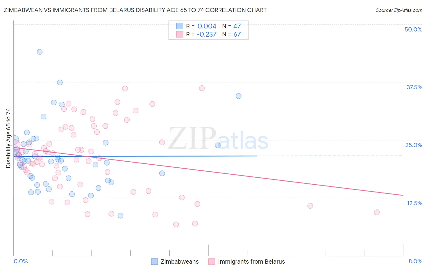 Zimbabwean vs Immigrants from Belarus Disability Age 65 to 74