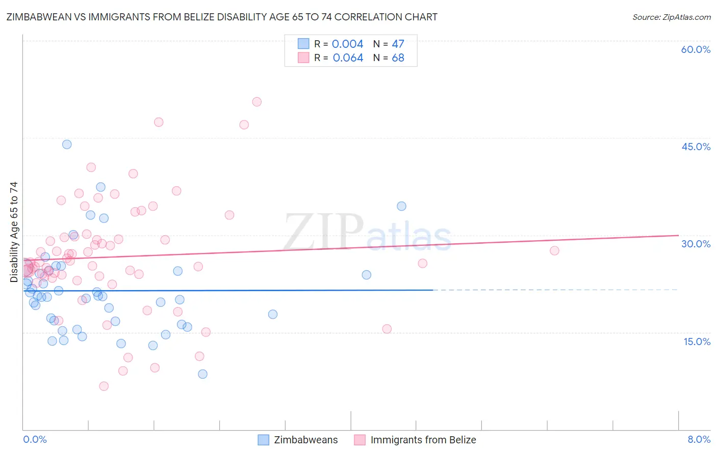 Zimbabwean vs Immigrants from Belize Disability Age 65 to 74
