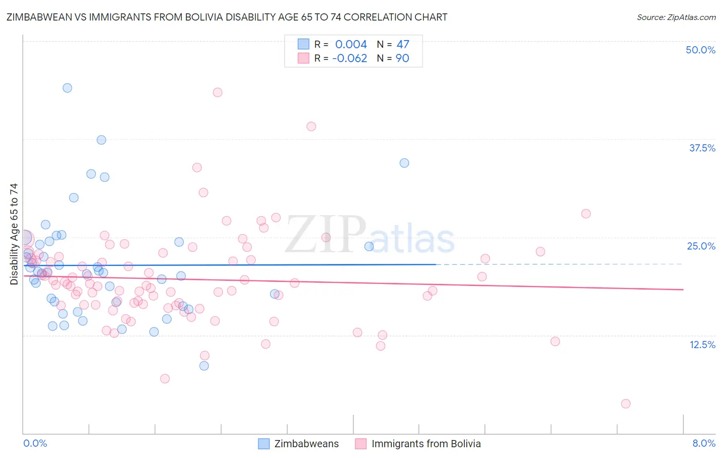 Zimbabwean vs Immigrants from Bolivia Disability Age 65 to 74