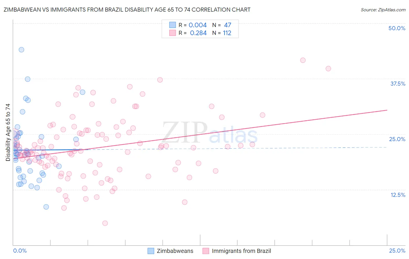 Zimbabwean vs Immigrants from Brazil Disability Age 65 to 74