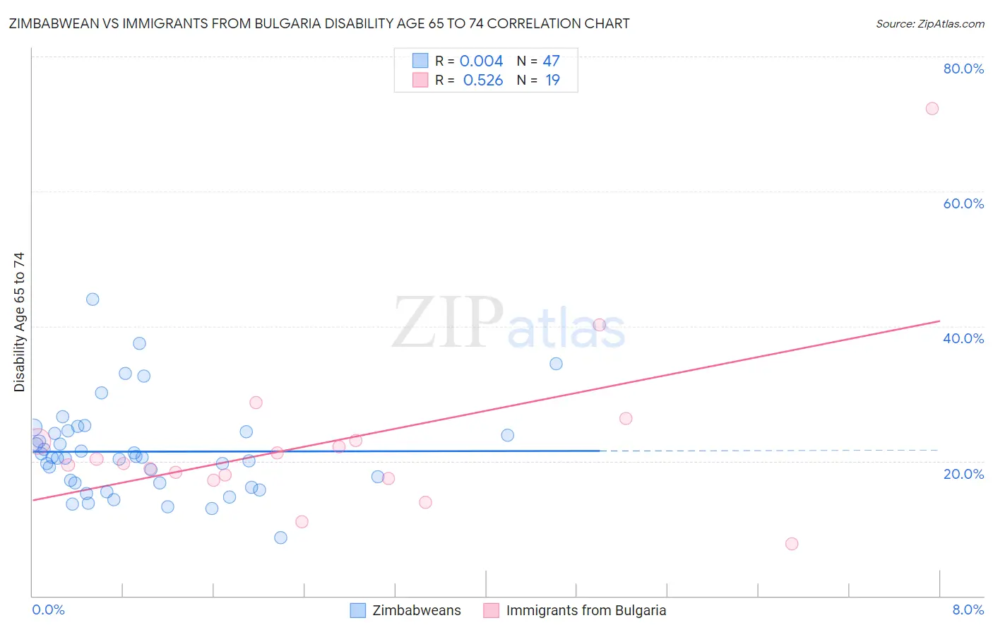 Zimbabwean vs Immigrants from Bulgaria Disability Age 65 to 74