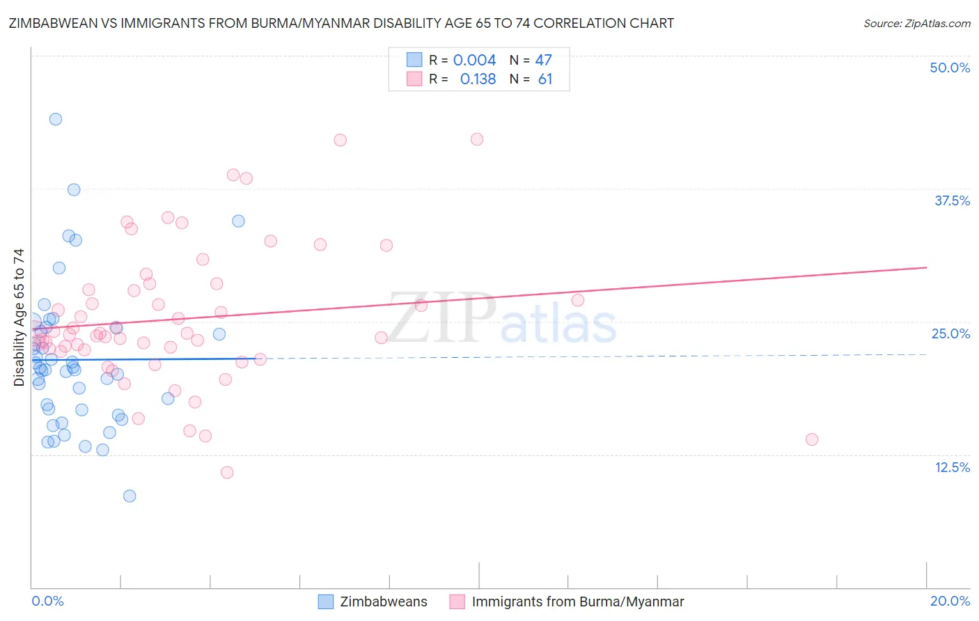 Zimbabwean vs Immigrants from Burma/Myanmar Disability Age 65 to 74