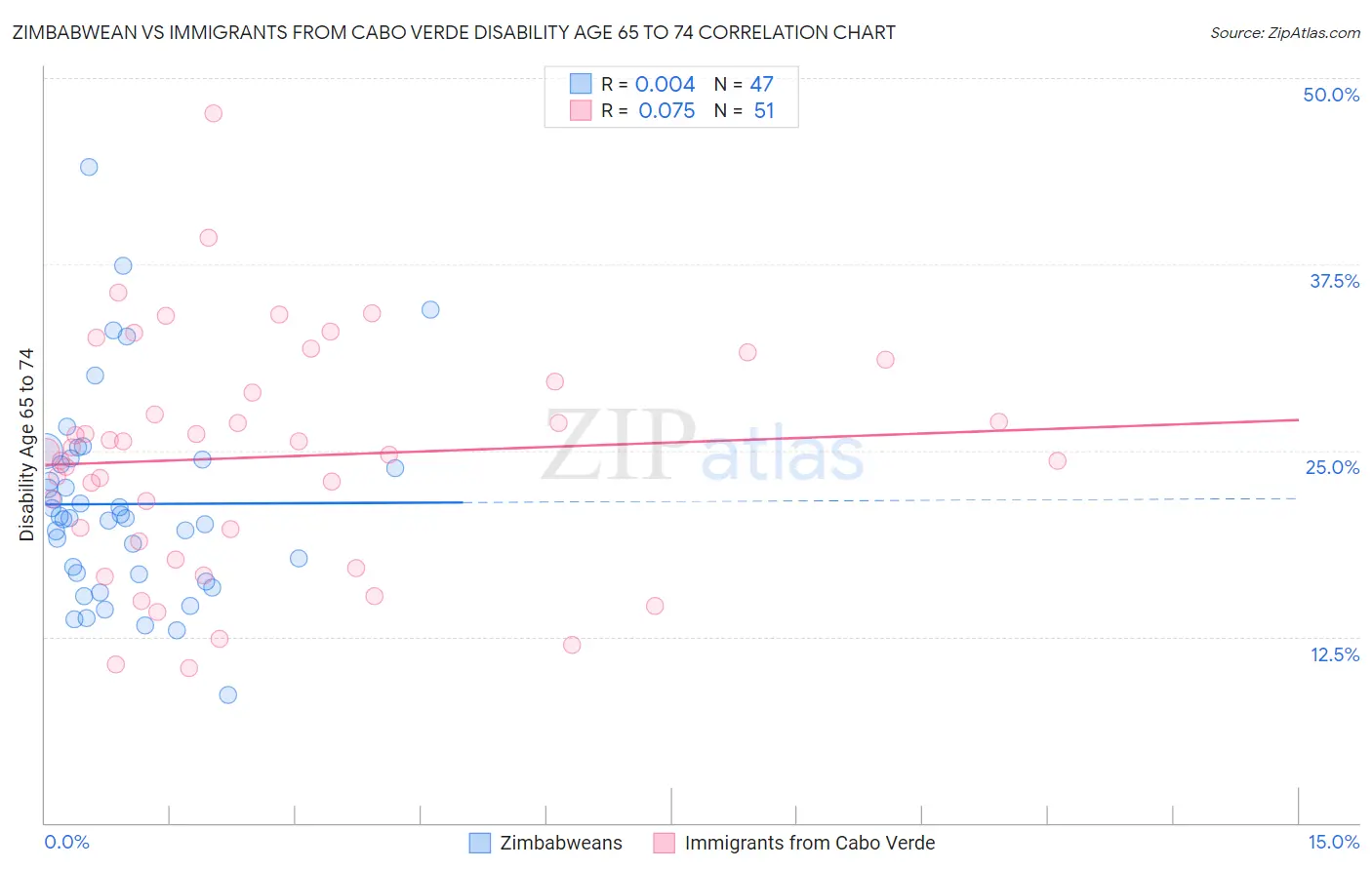 Zimbabwean vs Immigrants from Cabo Verde Disability Age 65 to 74