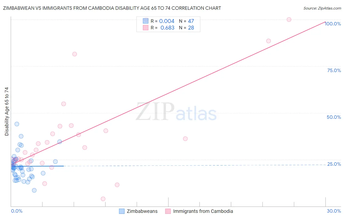Zimbabwean vs Immigrants from Cambodia Disability Age 65 to 74