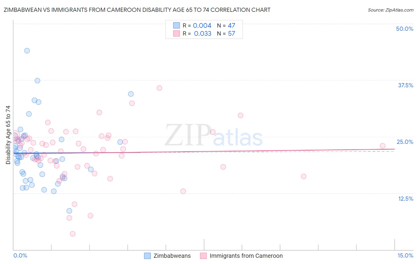 Zimbabwean vs Immigrants from Cameroon Disability Age 65 to 74