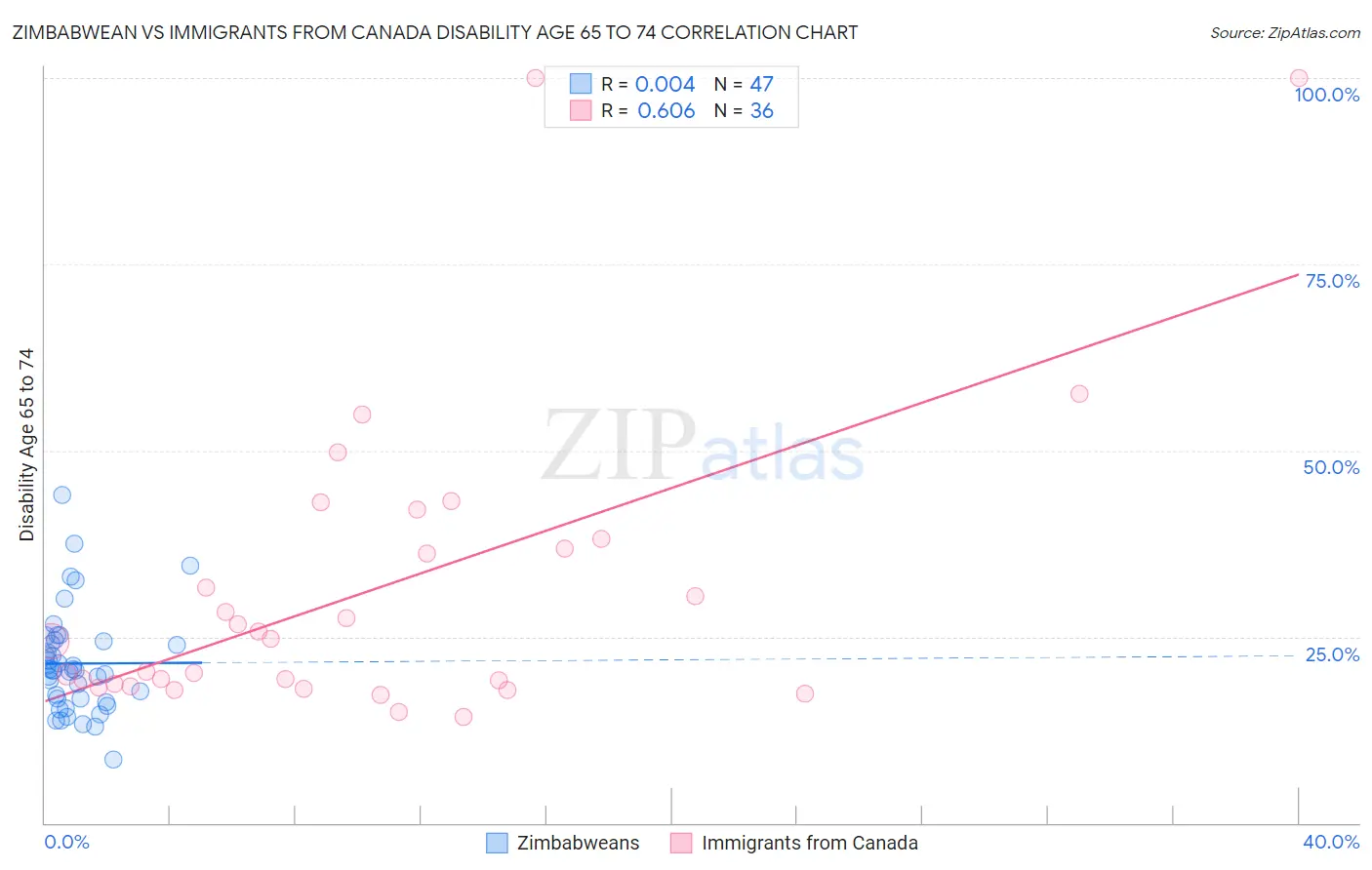 Zimbabwean vs Immigrants from Canada Disability Age 65 to 74