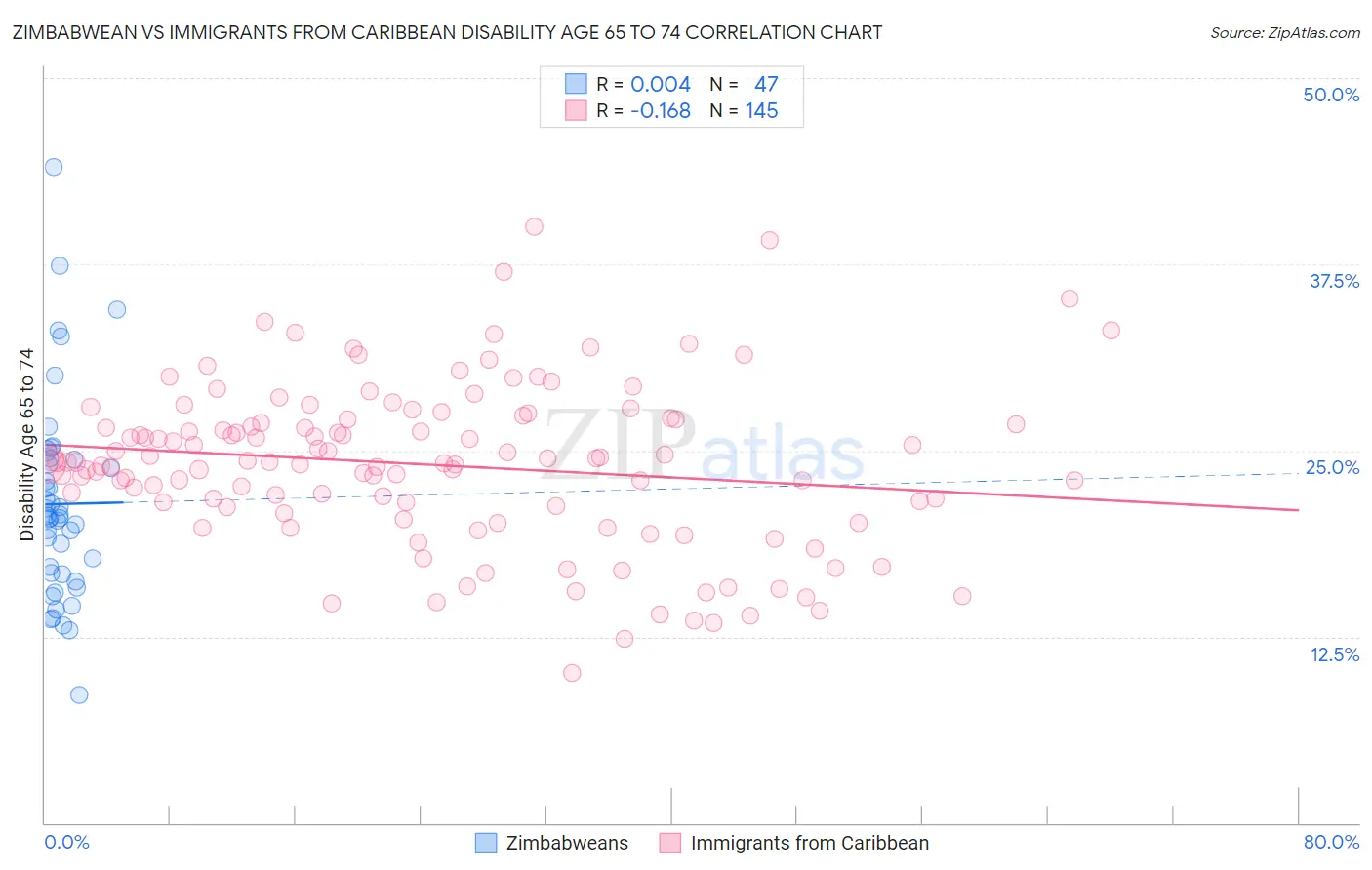 Zimbabwean vs Immigrants from Caribbean Disability Age 65 to 74