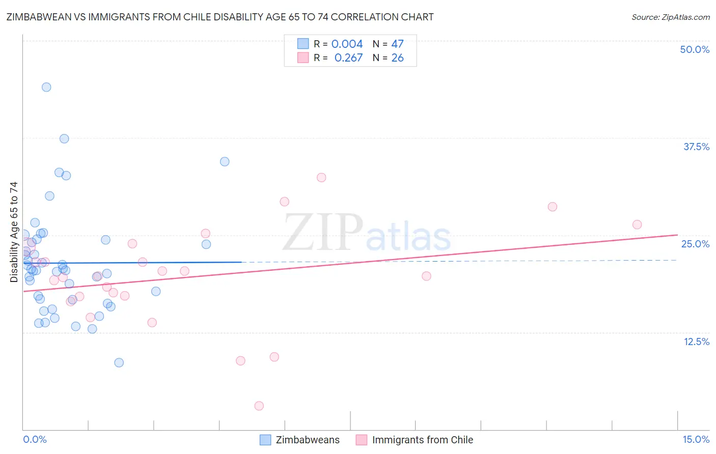 Zimbabwean vs Immigrants from Chile Disability Age 65 to 74