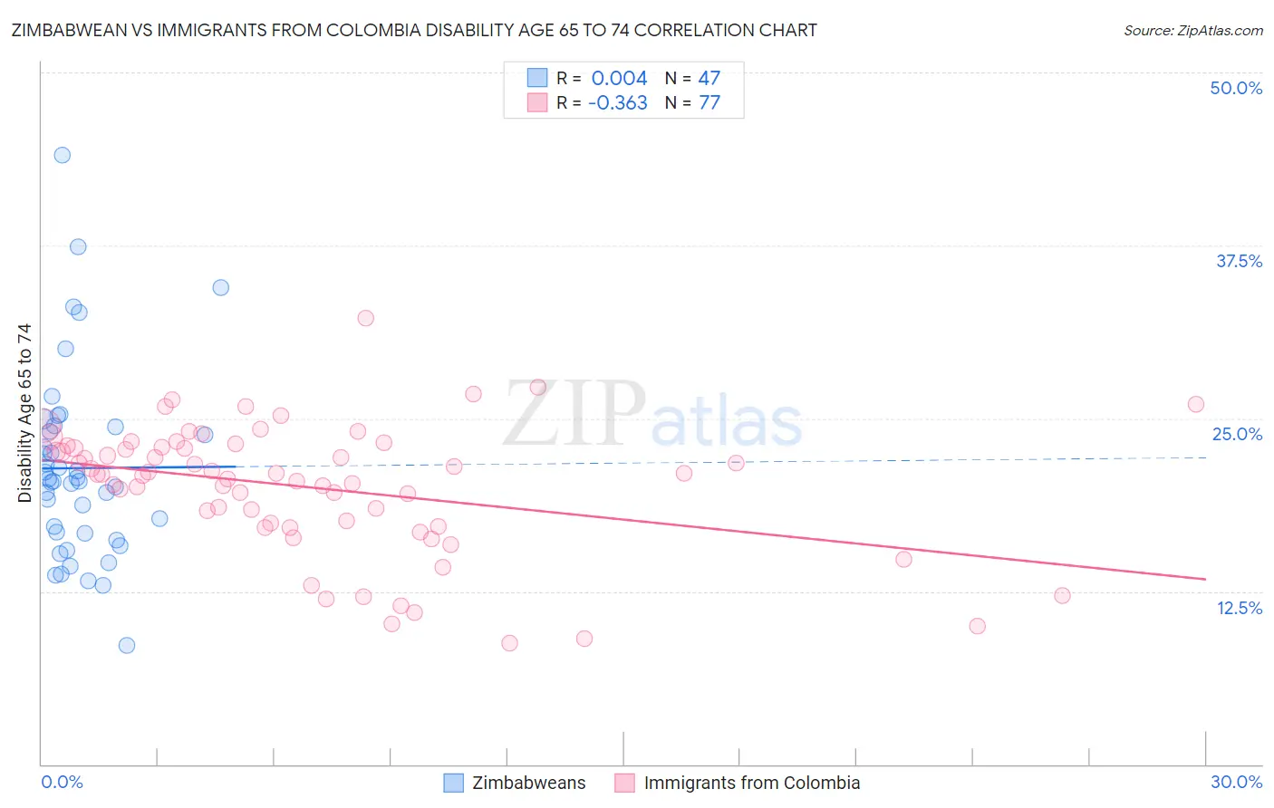 Zimbabwean vs Immigrants from Colombia Disability Age 65 to 74