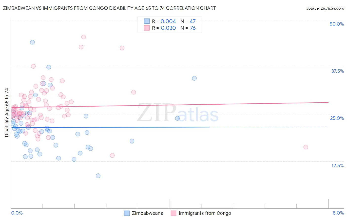 Zimbabwean vs Immigrants from Congo Disability Age 65 to 74