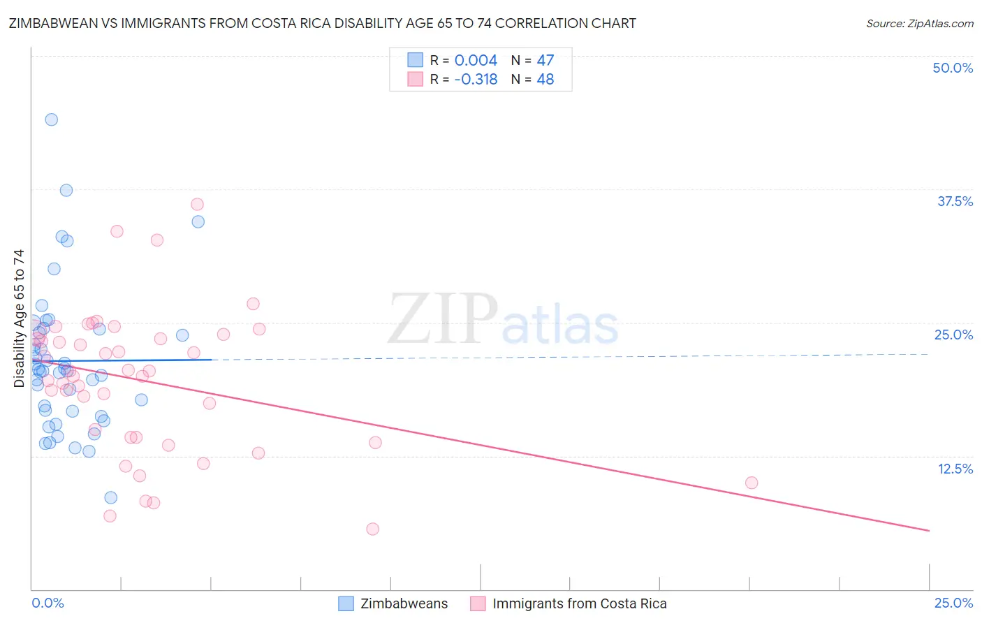 Zimbabwean vs Immigrants from Costa Rica Disability Age 65 to 74