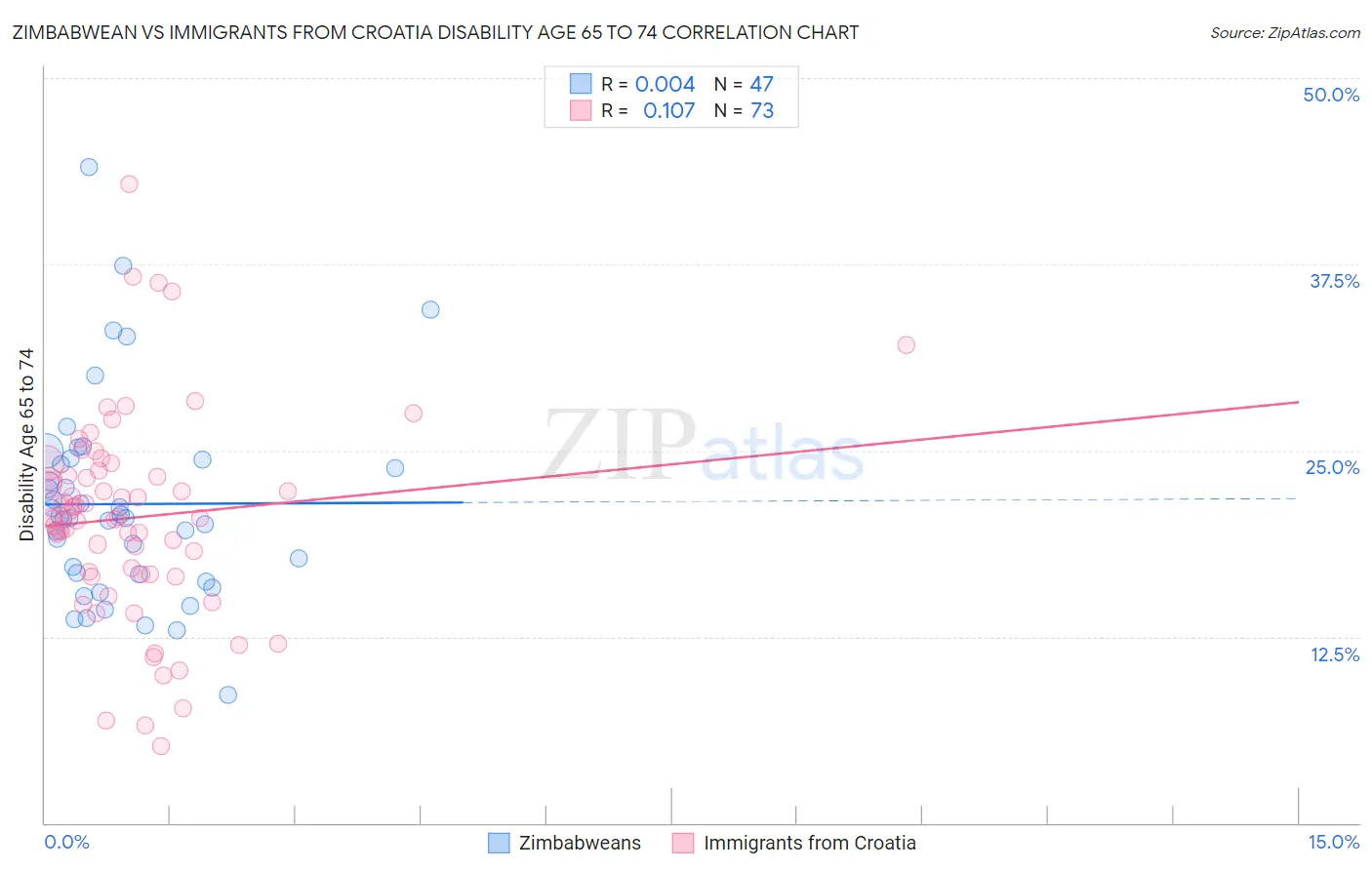 Zimbabwean vs Immigrants from Croatia Disability Age 65 to 74