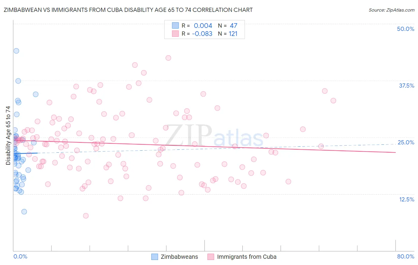 Zimbabwean vs Immigrants from Cuba Disability Age 65 to 74
