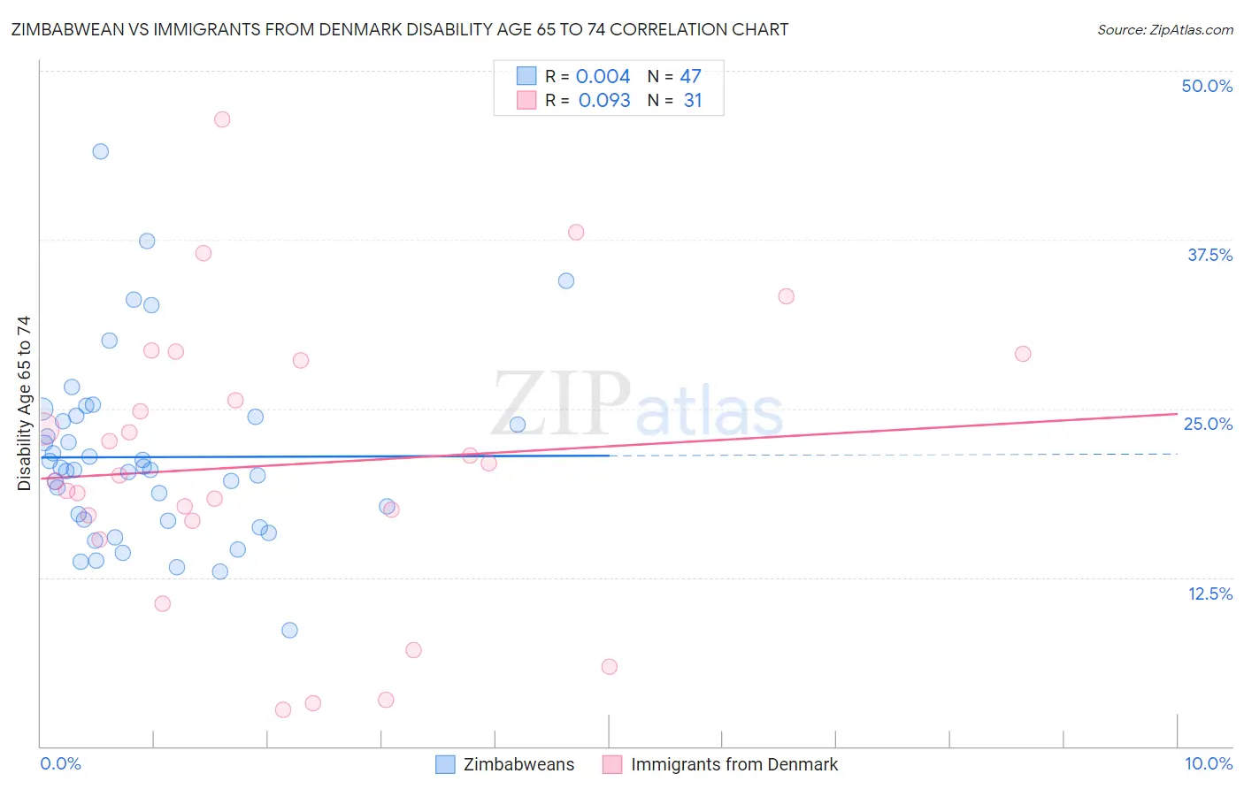 Zimbabwean vs Immigrants from Denmark Disability Age 65 to 74