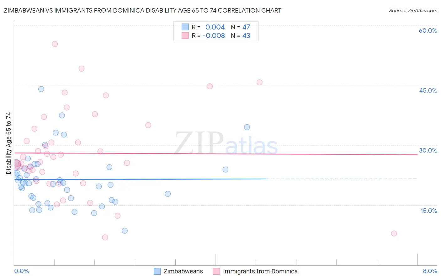 Zimbabwean vs Immigrants from Dominica Disability Age 65 to 74