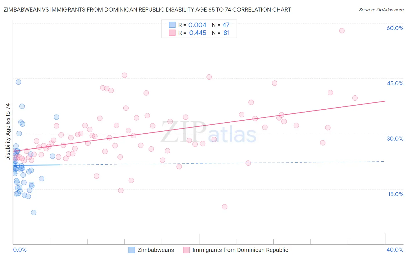 Zimbabwean vs Immigrants from Dominican Republic Disability Age 65 to 74