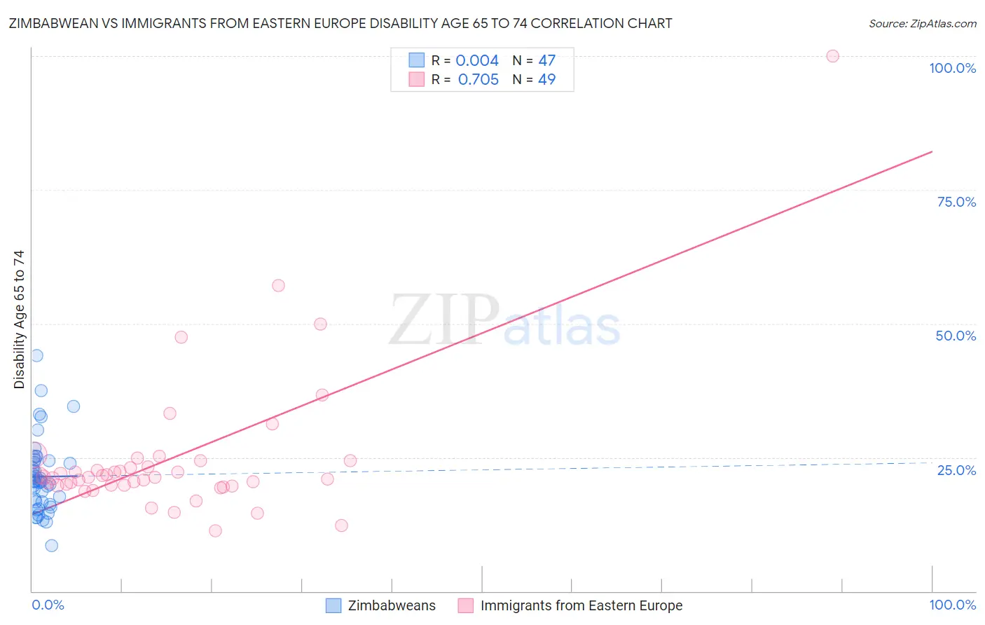 Zimbabwean vs Immigrants from Eastern Europe Disability Age 65 to 74