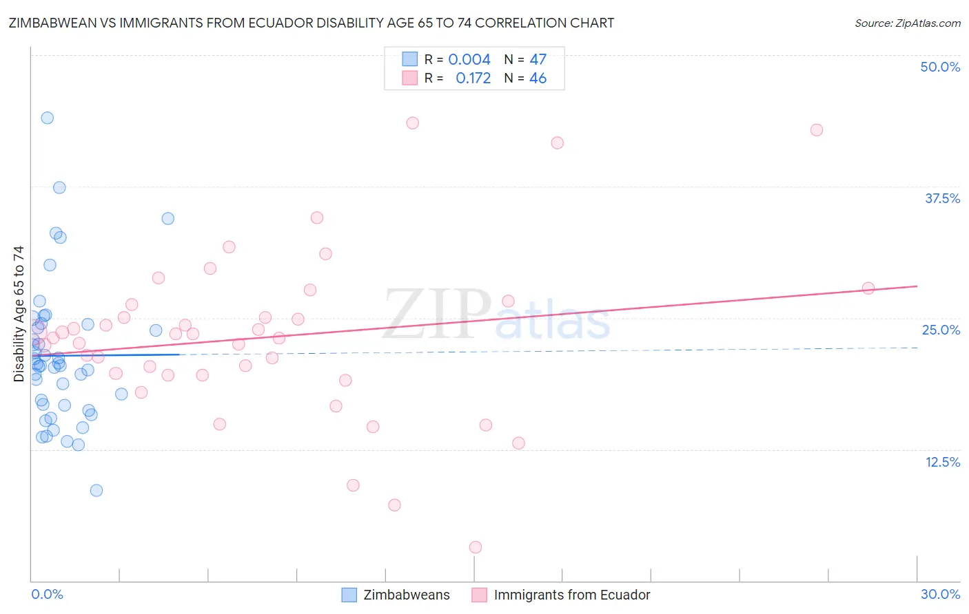 Zimbabwean vs Immigrants from Ecuador Disability Age 65 to 74