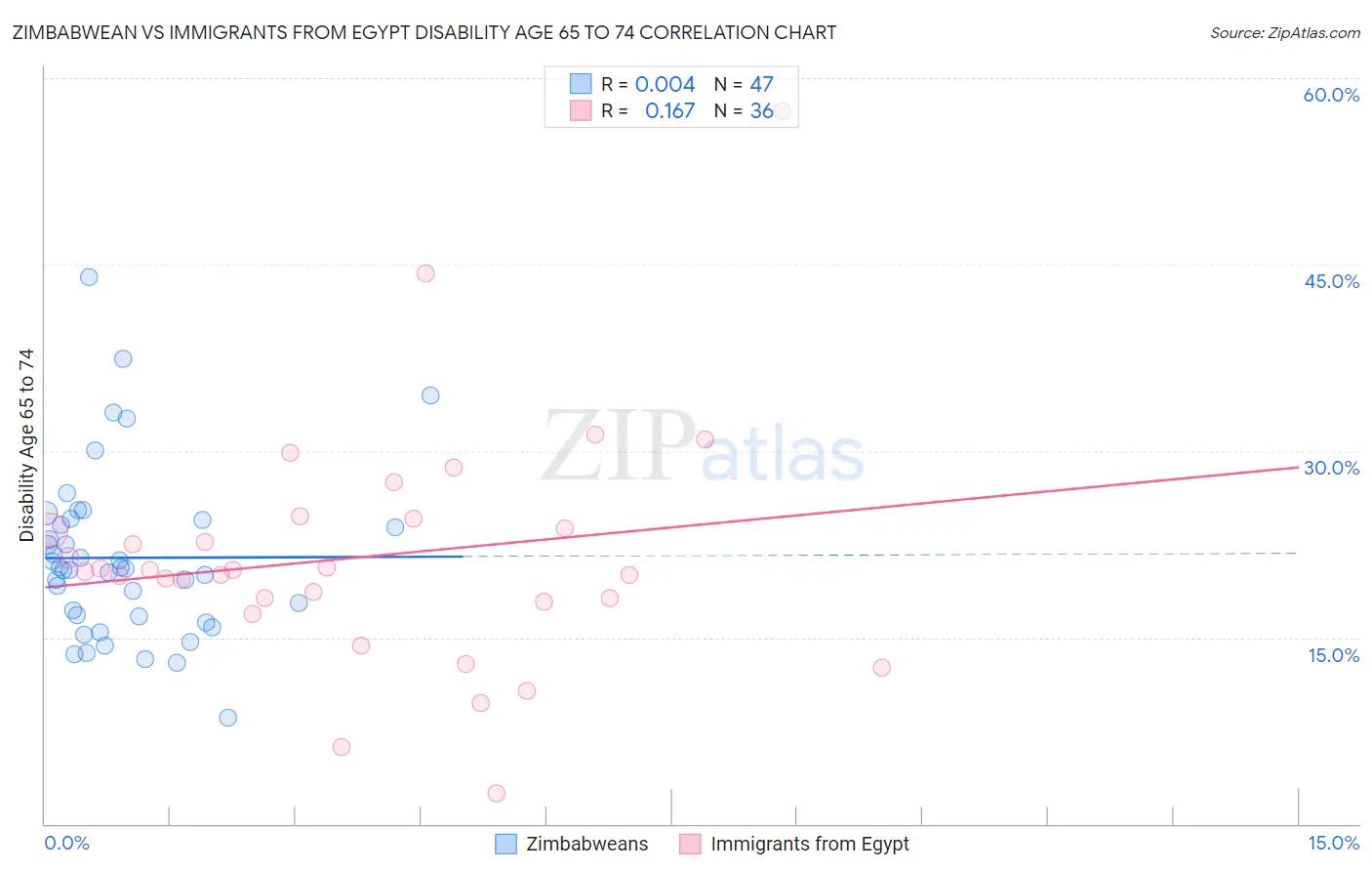 Zimbabwean vs Immigrants from Egypt Disability Age 65 to 74