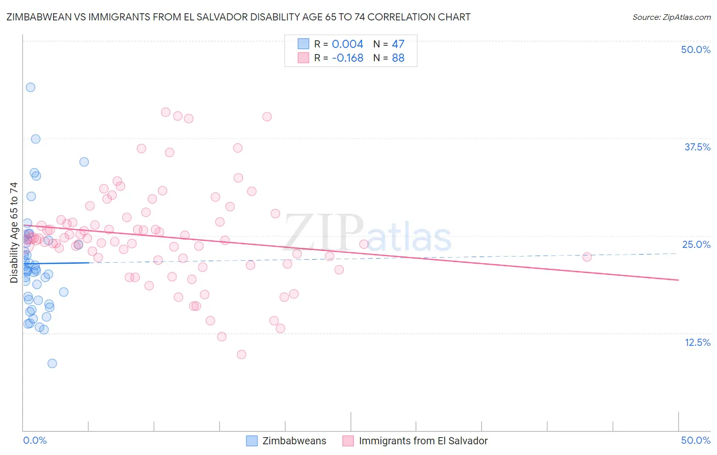 Zimbabwean vs Immigrants from El Salvador Disability Age 65 to 74