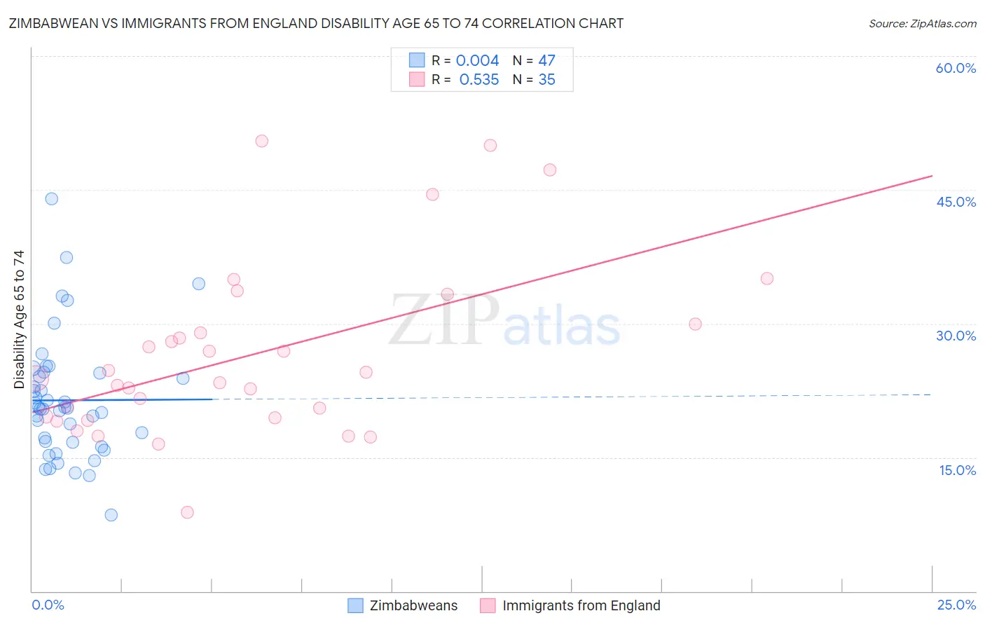 Zimbabwean vs Immigrants from England Disability Age 65 to 74