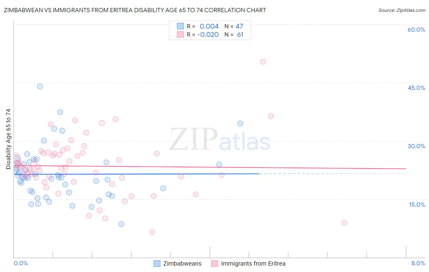 Zimbabwean vs Immigrants from Eritrea Disability Age 65 to 74