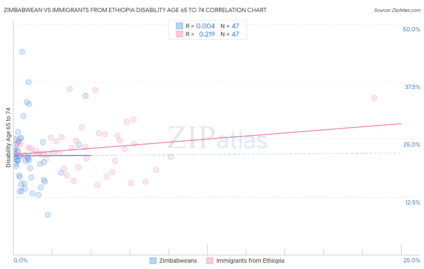 Zimbabwean vs Immigrants from Ethiopia Disability Age 65 to 74
