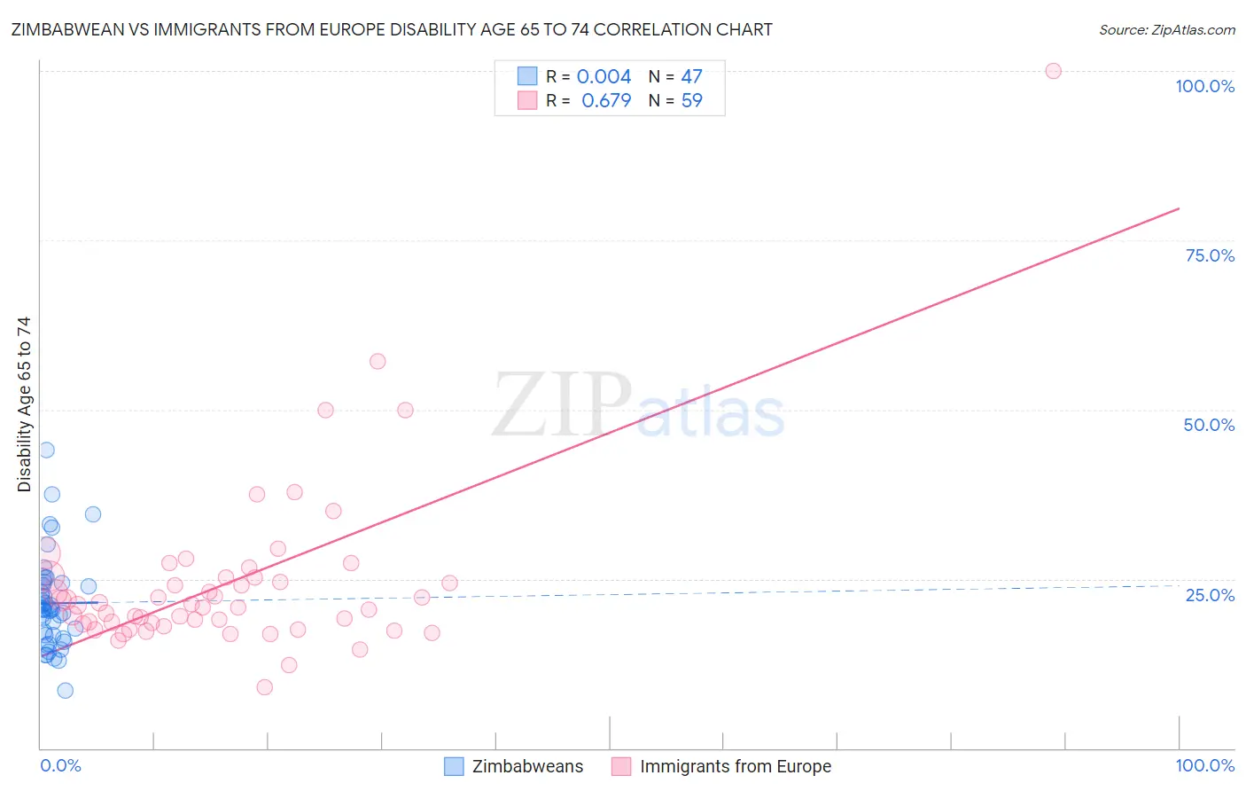 Zimbabwean vs Immigrants from Europe Disability Age 65 to 74