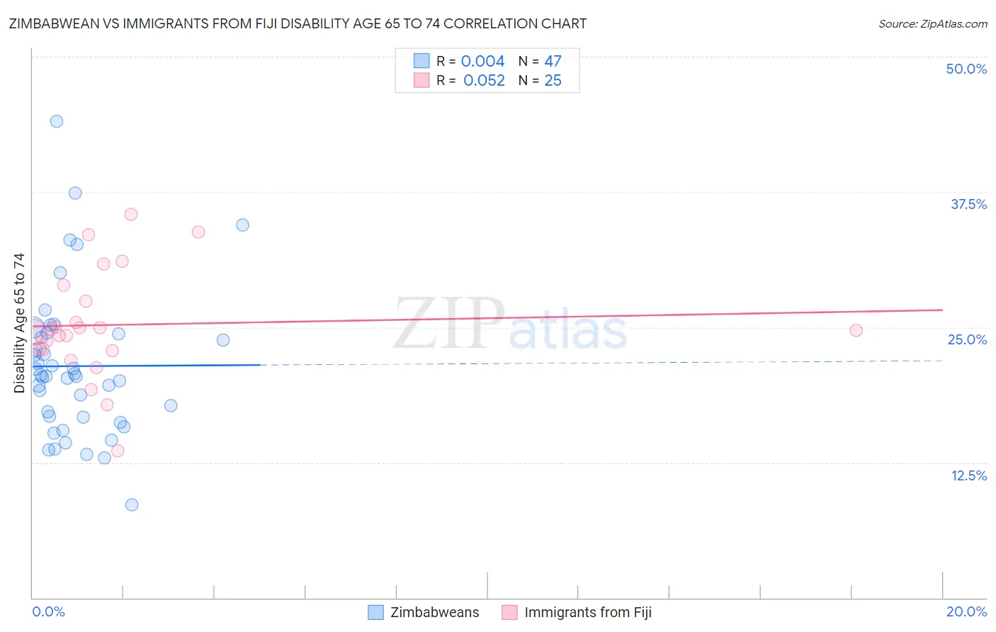 Zimbabwean vs Immigrants from Fiji Disability Age 65 to 74