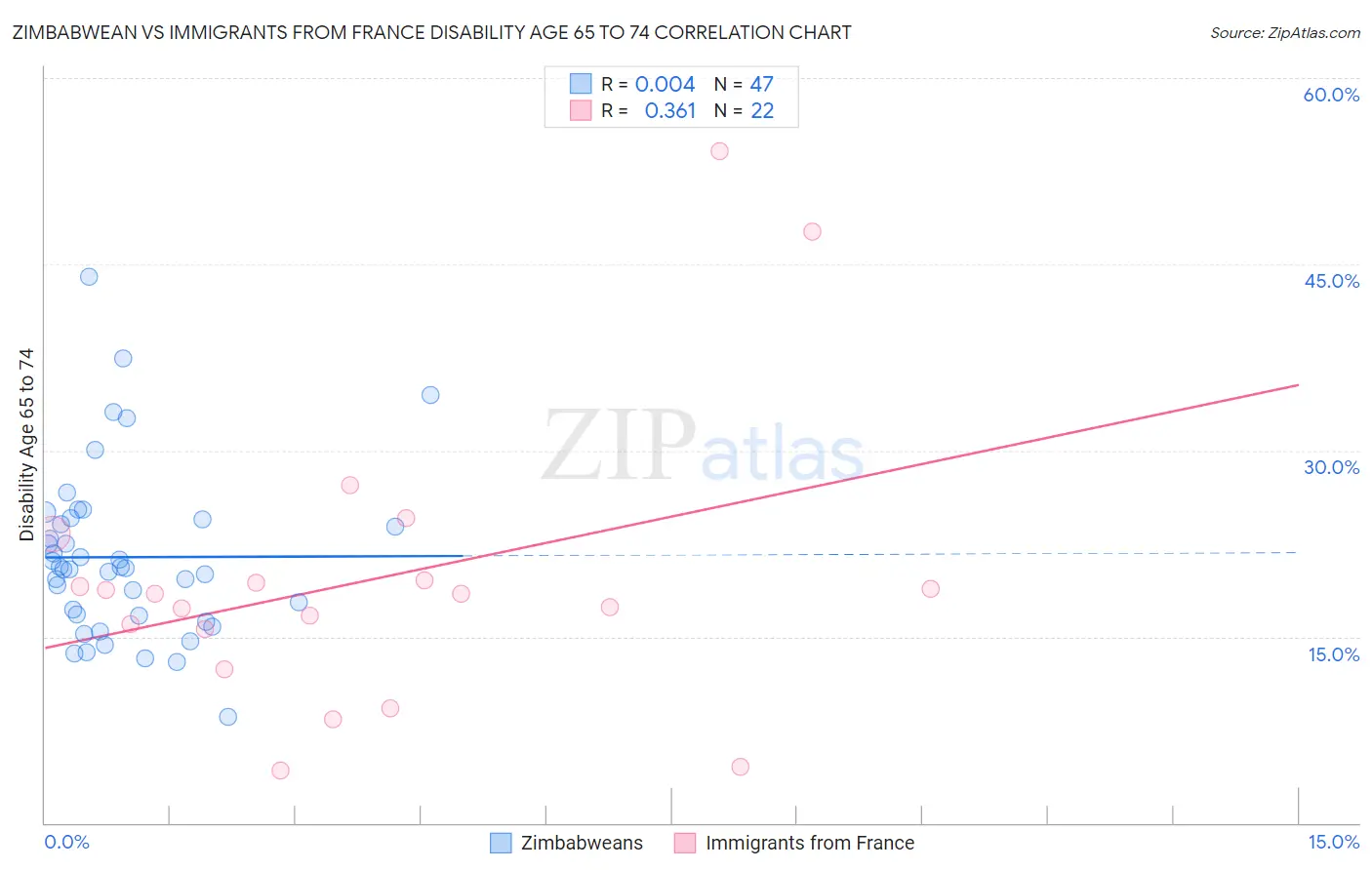 Zimbabwean vs Immigrants from France Disability Age 65 to 74