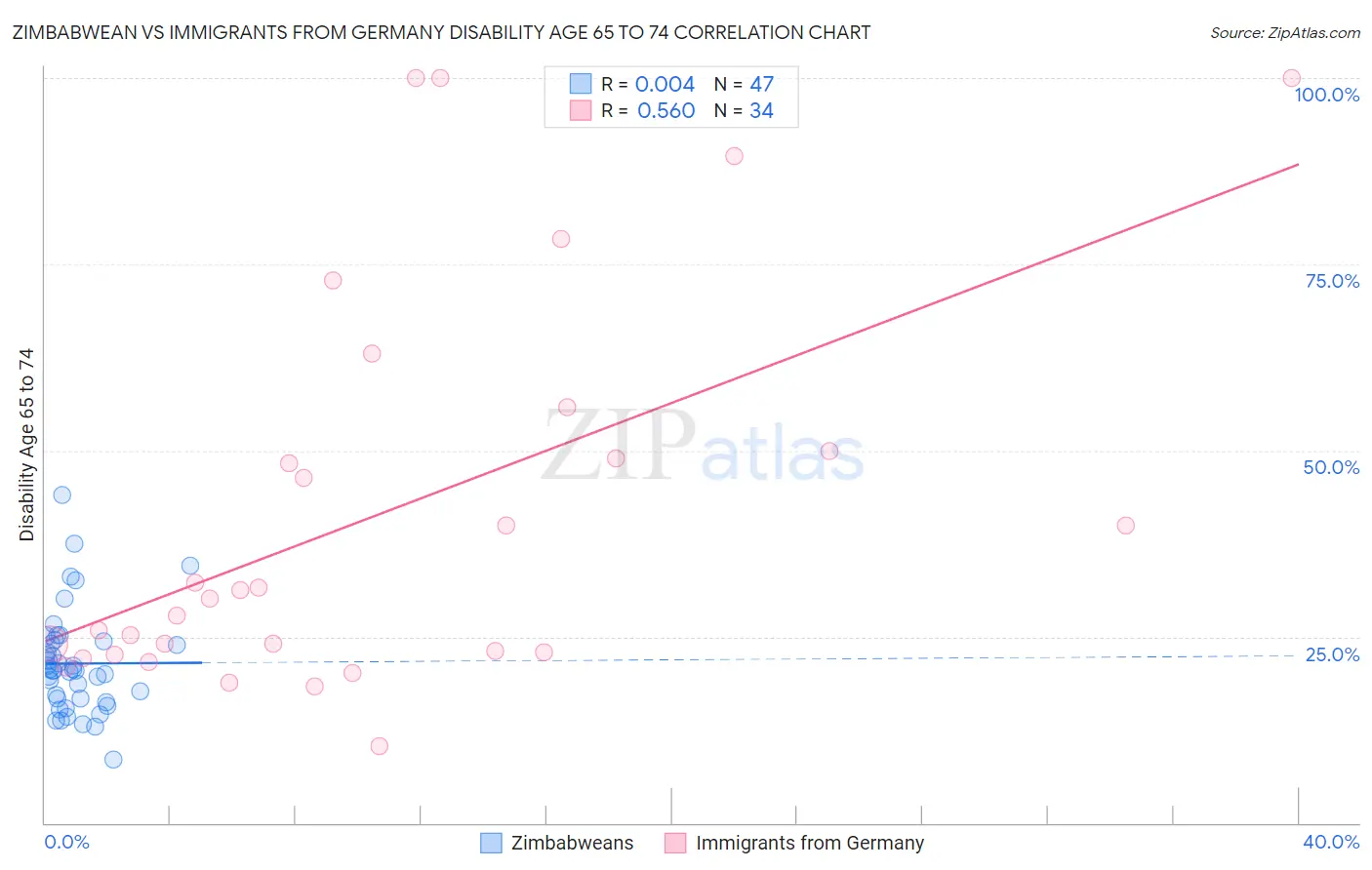 Zimbabwean vs Immigrants from Germany Disability Age 65 to 74