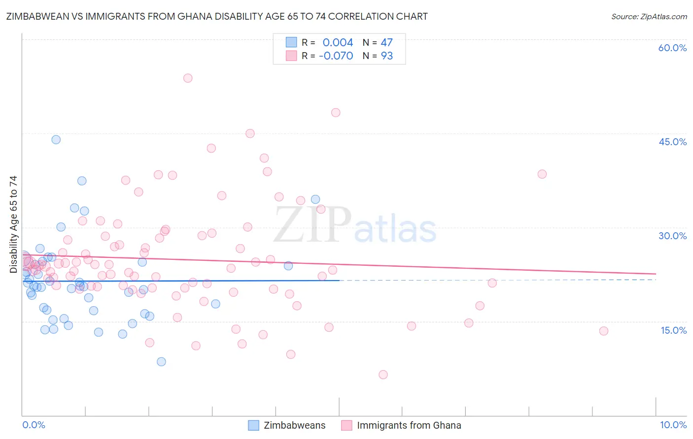Zimbabwean vs Immigrants from Ghana Disability Age 65 to 74