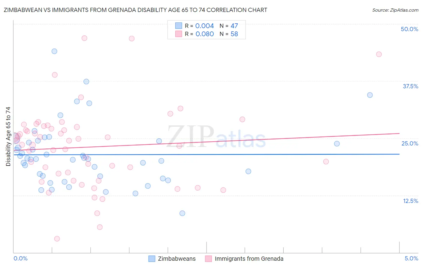 Zimbabwean vs Immigrants from Grenada Disability Age 65 to 74