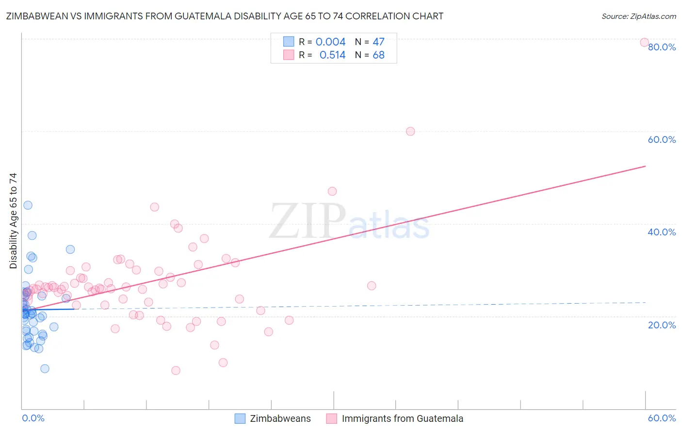 Zimbabwean vs Immigrants from Guatemala Disability Age 65 to 74