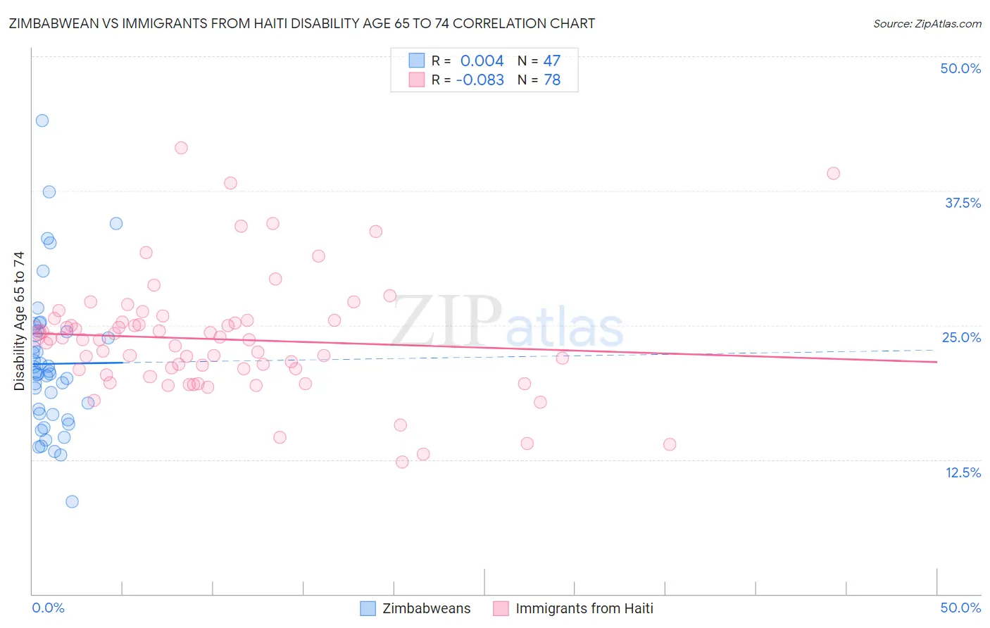 Zimbabwean vs Immigrants from Haiti Disability Age 65 to 74
