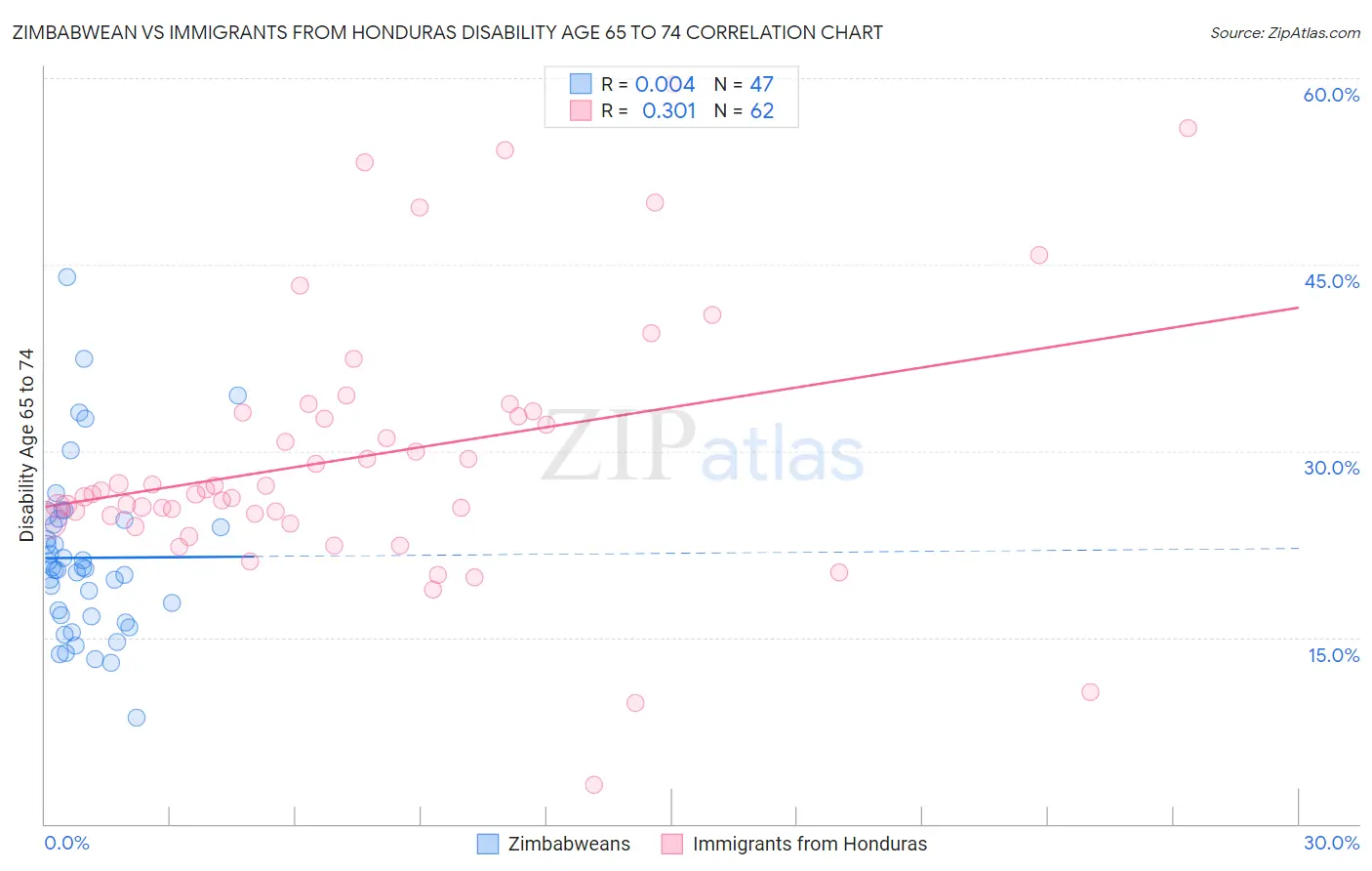 Zimbabwean vs Immigrants from Honduras Disability Age 65 to 74