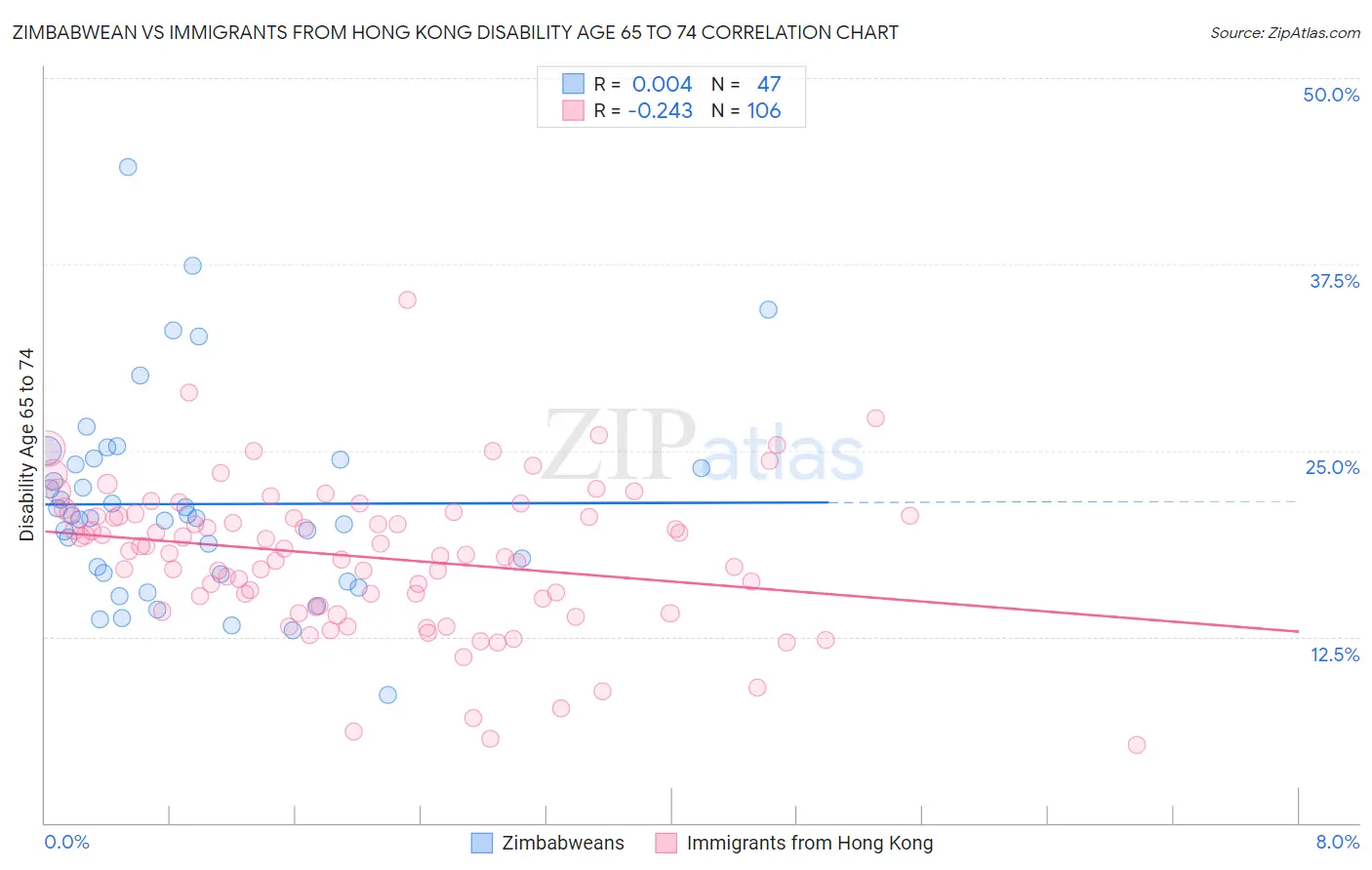 Zimbabwean vs Immigrants from Hong Kong Disability Age 65 to 74