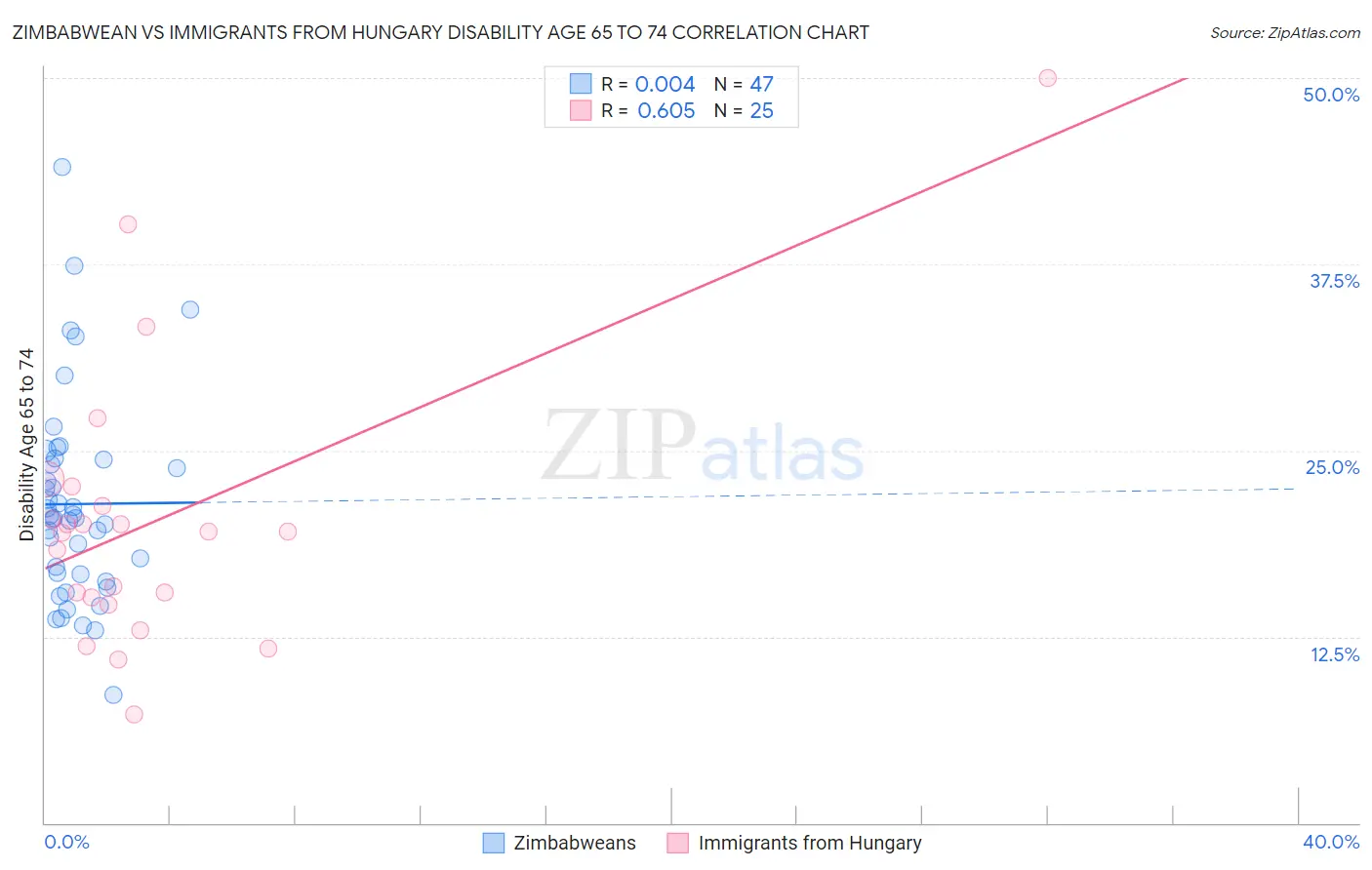 Zimbabwean vs Immigrants from Hungary Disability Age 65 to 74