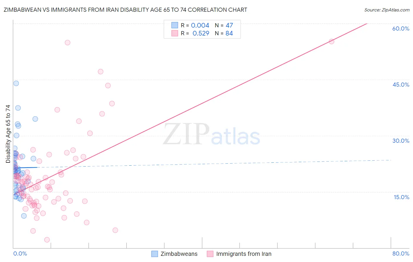 Zimbabwean vs Immigrants from Iran Disability Age 65 to 74