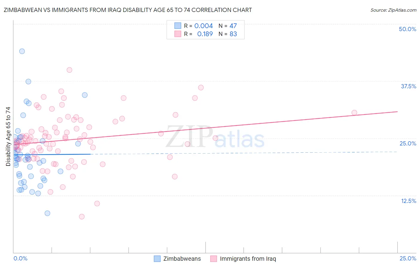 Zimbabwean vs Immigrants from Iraq Disability Age 65 to 74