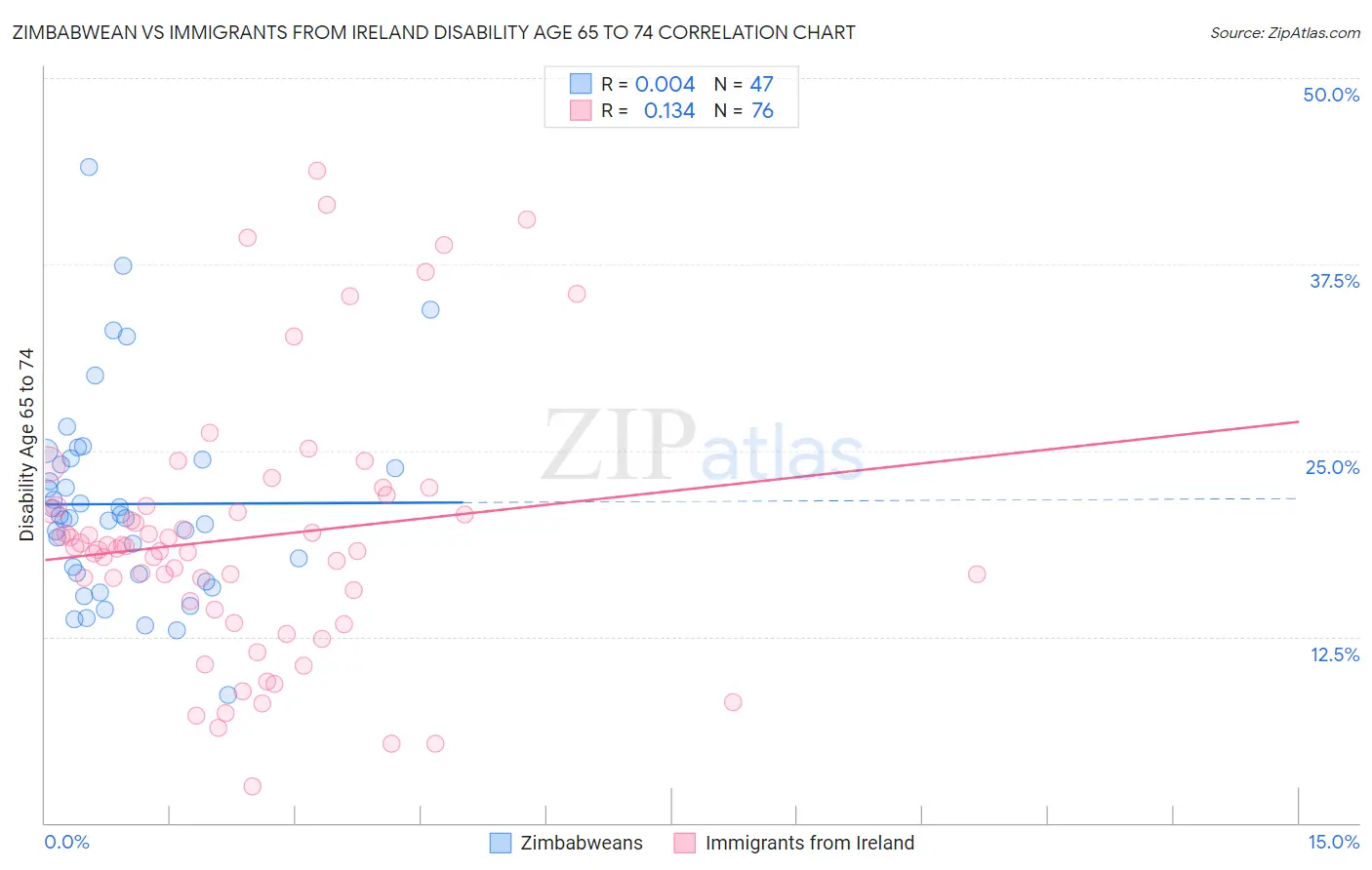 Zimbabwean vs Immigrants from Ireland Disability Age 65 to 74