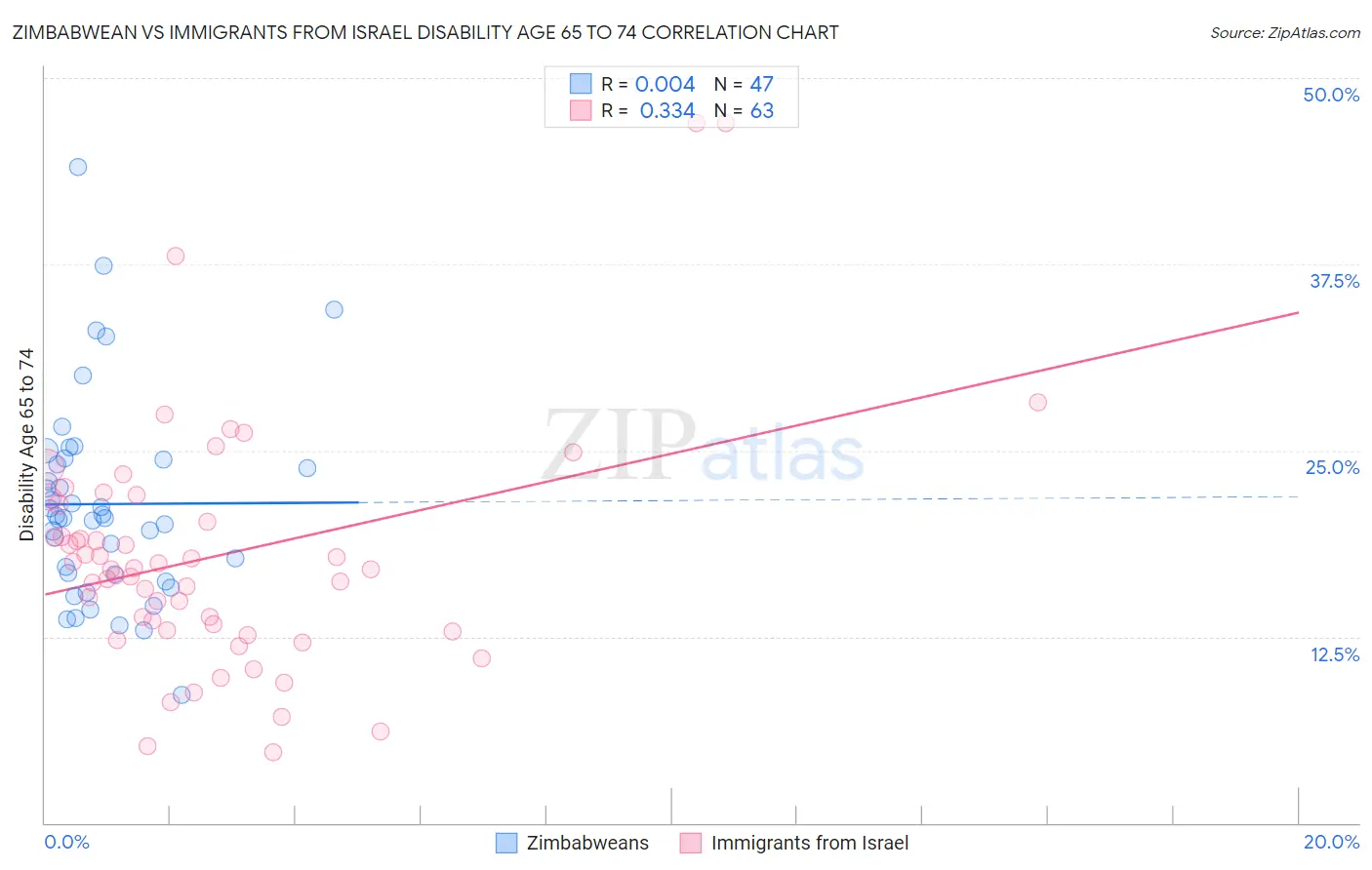 Zimbabwean vs Immigrants from Israel Disability Age 65 to 74