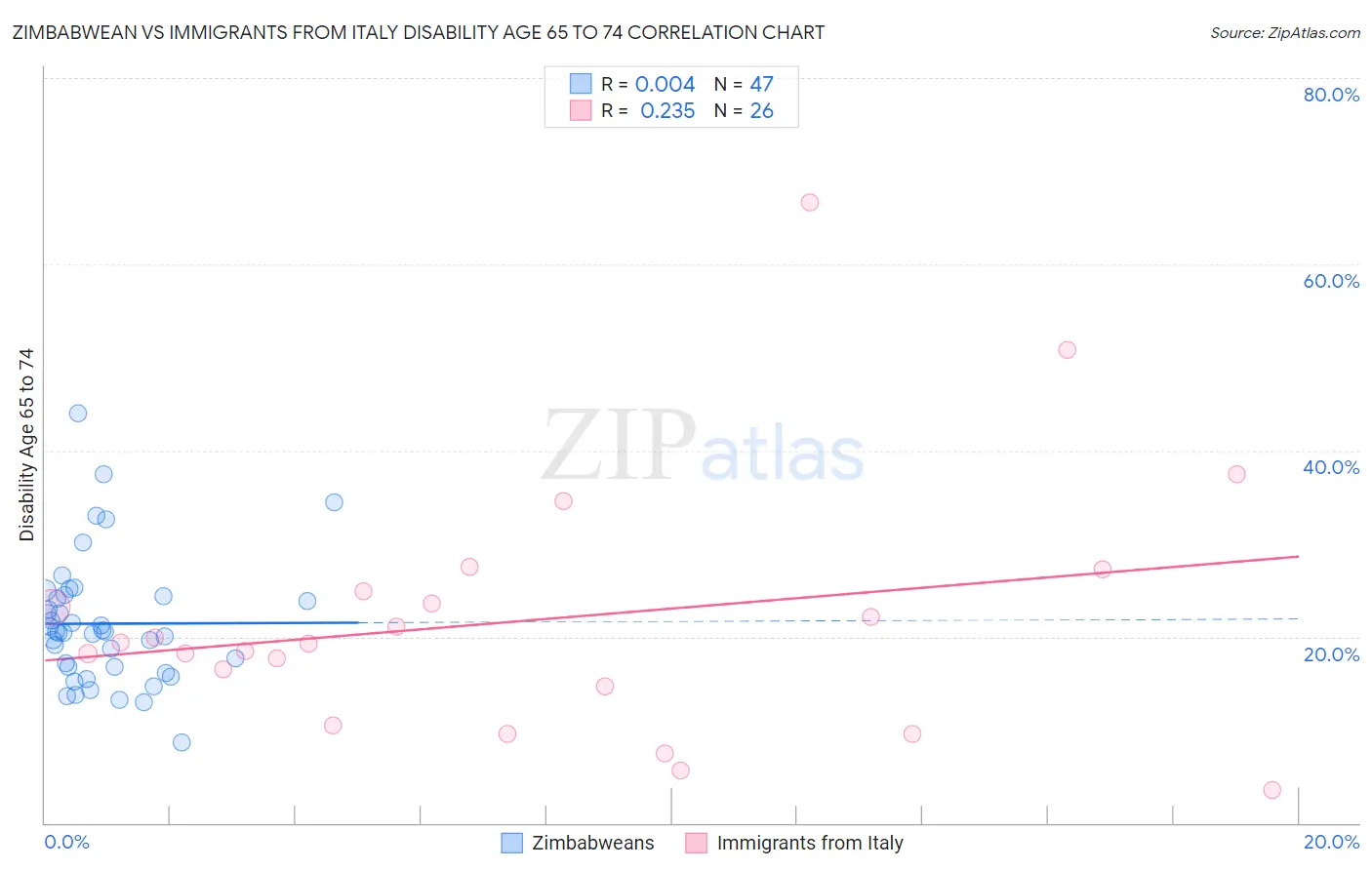 Zimbabwean vs Immigrants from Italy Disability Age 65 to 74