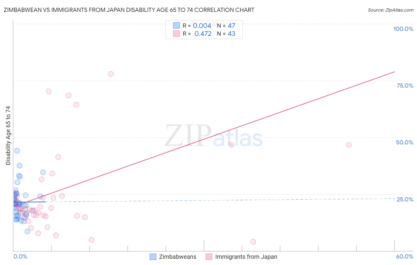 Zimbabwean vs Immigrants from Japan Disability Age 65 to 74