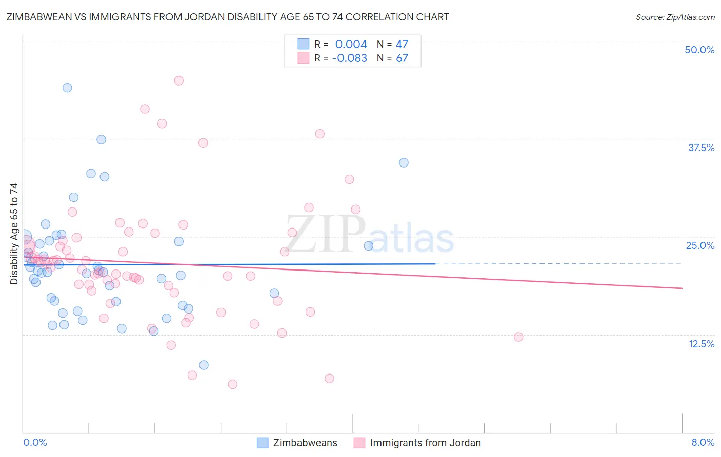 Zimbabwean vs Immigrants from Jordan Disability Age 65 to 74