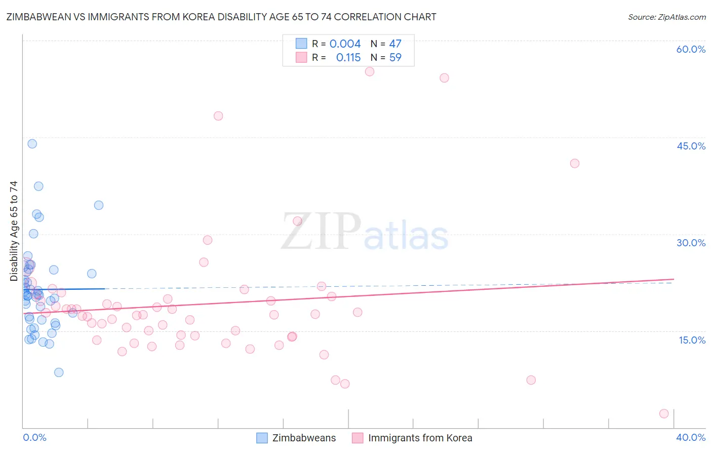 Zimbabwean vs Immigrants from Korea Disability Age 65 to 74